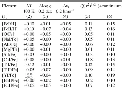 Table 8. Abundance uncertainties for star N6558:283, for uncertainties of ∆T eff = 100 K, ∆log g = 0.2, ∆v t = 0.2 km s −1 and corresponding total error.