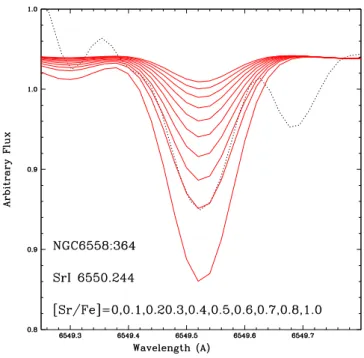 Fig. 8. SrI 6550.244 Å line in star 364. Calculations for different values of [Sr/Fe] as indicated in the panel are shown.