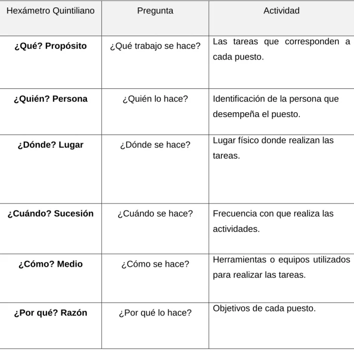 Tabla 4.  Análisis de Hexámetro Quintiliano 