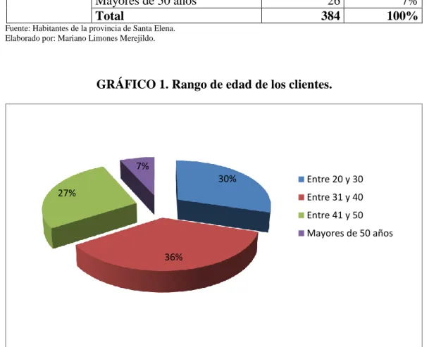 GRÁFICO 1. Rango de edad de los clientes. 