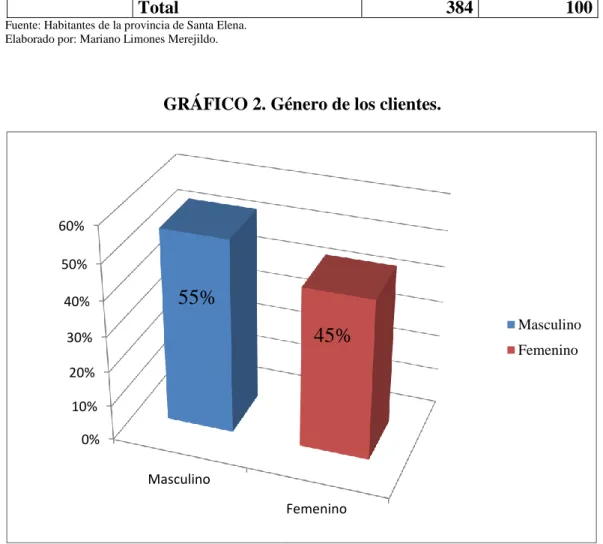 GRÁFICO 2. Género de los clientes. 