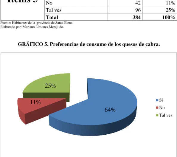 GRÁFICO 5. Preferencias de consumo de los quesos de cabra. 