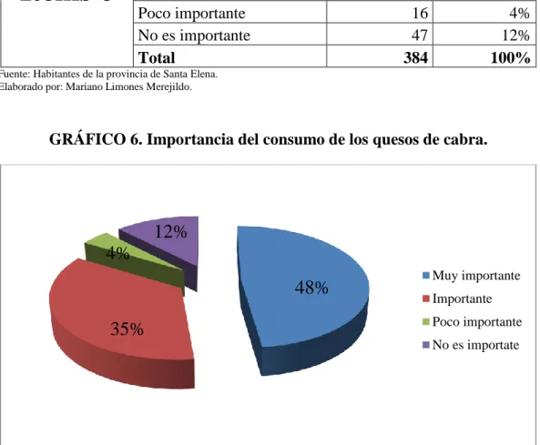 GRÁFICO 6. Importancia del consumo de los quesos de cabra. 