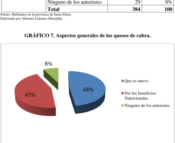 GRÁFICO 7. Aspectos generales de los quesos de cabra. 
