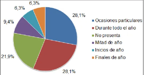 Gráfico 6: Periodos de mayor influencia en tendencias ambientales. 