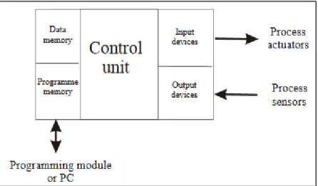 Figura 1: Esquema de un PLC 