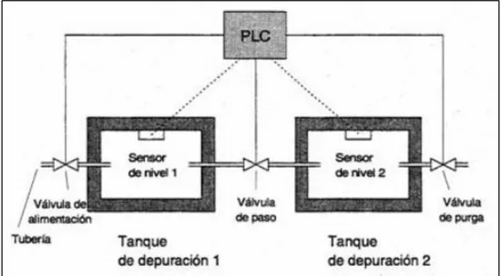 Figura 2: Aplicación de un PLC 