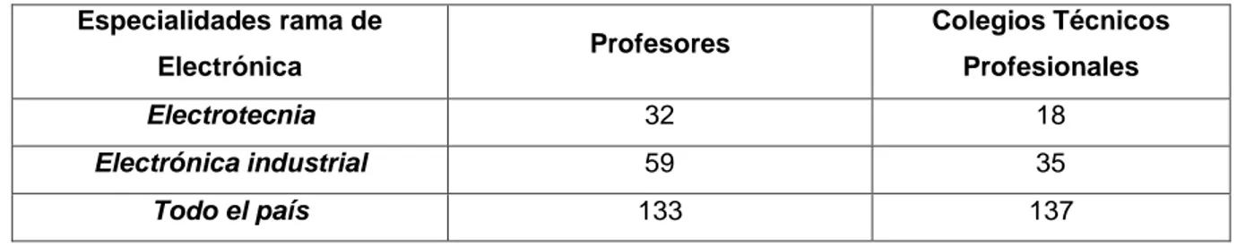 Tabla 2: Cantidad de profesores y colegios técnico profesionales MEP 2016. 