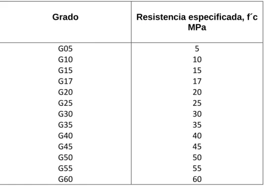 Tabla 1. Clasificación de los Hormigones por Resistencia a Compresión.