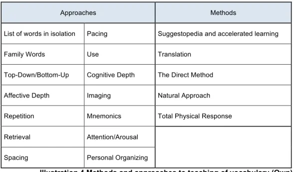 Illustration 4 Methods and approaches to teaching of vocabulary (Own) 