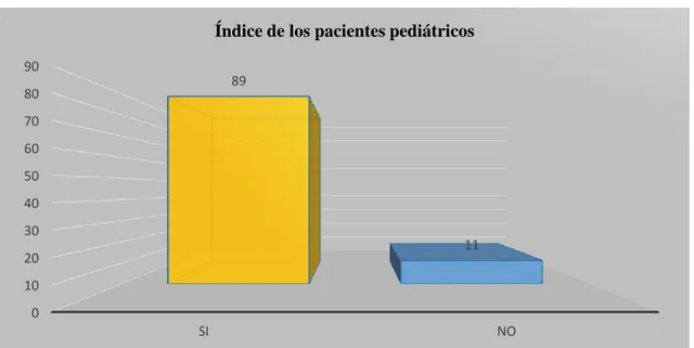 Gráfico 1. Índice de los pacientes pediátricos 