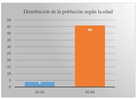 Tabla 2. Distribución de la población   Frecuencia  Resultado  %  25-45  45-60  4  46  8%  92%  Total  50  100% 
