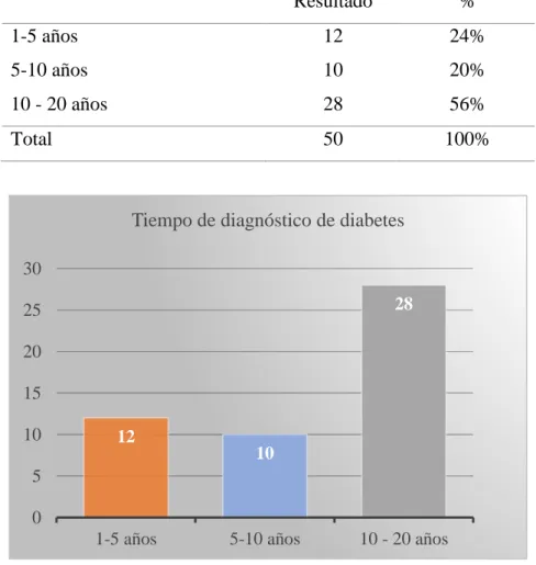 Tabla 4: Tiempo de diagnóstico de diabetes   Resultado  %  1-5 años  5-10 años  10 - 20 años  12 10 28  24% 20% 56%  Total   50  100% 