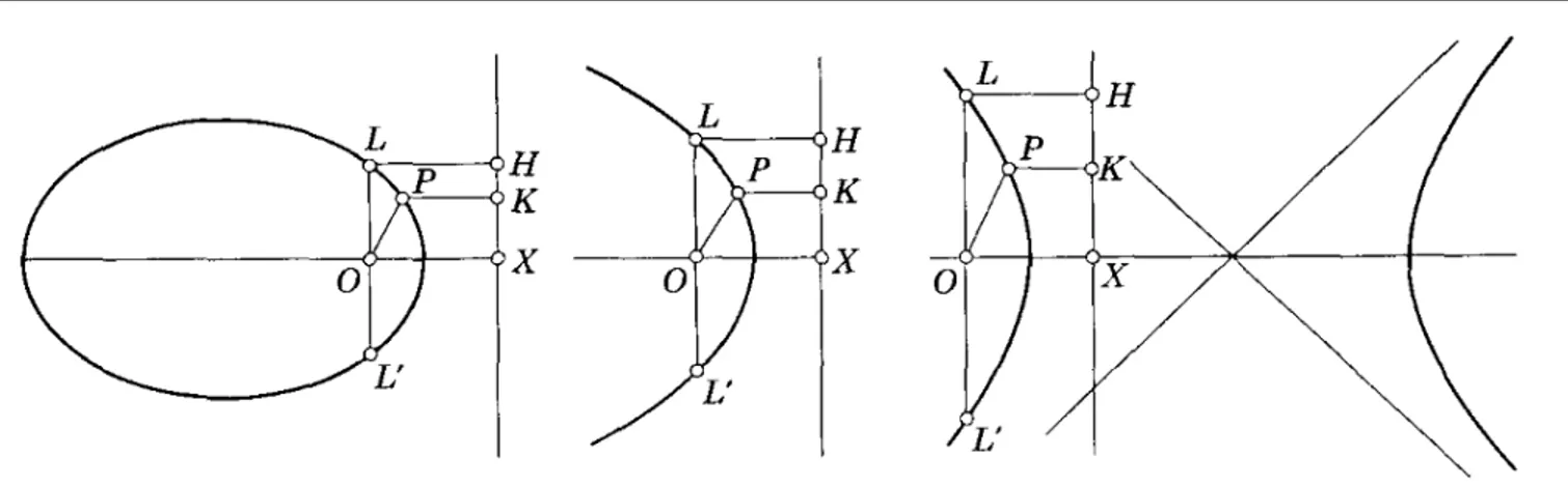 Figura 1.2: Definición de una cónica usando foco, directriz y excentricidad.