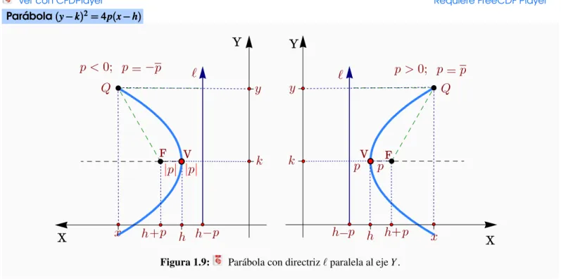 Figura 1.9: Parábola con directriz ` paralela al eje Y .