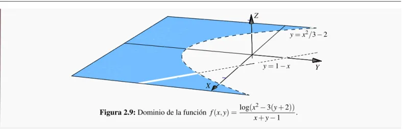 Figura 2.9: Dominio de la función f (x,y) = log(x 2 − 3(y + 2)) x + y − 1 .