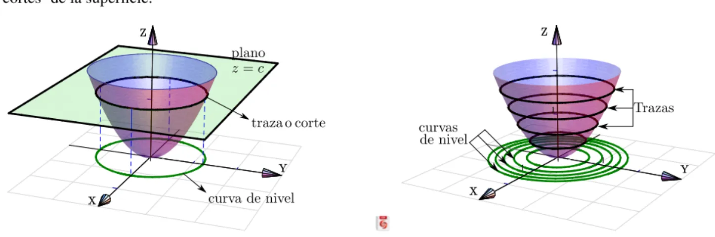 Figura 2.14: Traza o corte z = c y curva de nivel.