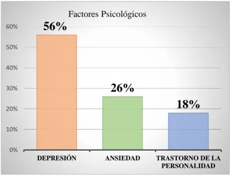 Gráfico 1. Factores Psicológicos 