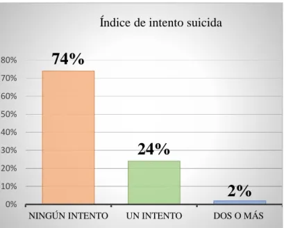 Gráfico 4. Índice de intento suicida  