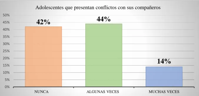 Gráfico 2. Adolescentes que presentan conflictos con sus compañeros 