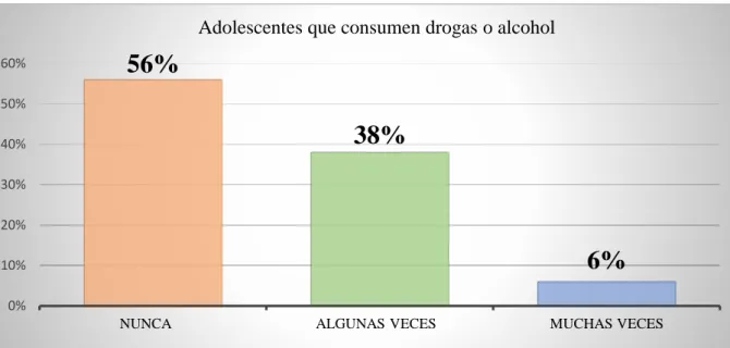 Gráfico 4. Adolescentes que consumen drogas o alcohol  