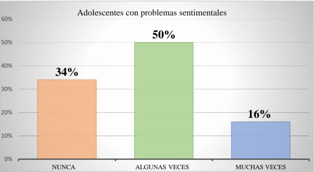 Gráfico 5. Adolescentes con problemas sentimentales 
