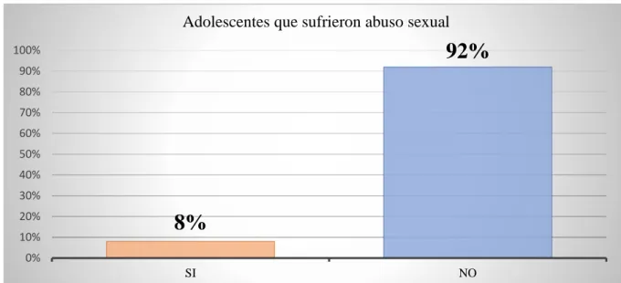 Gráfico 6. Adolescentes que sufrieron abuso sexual  