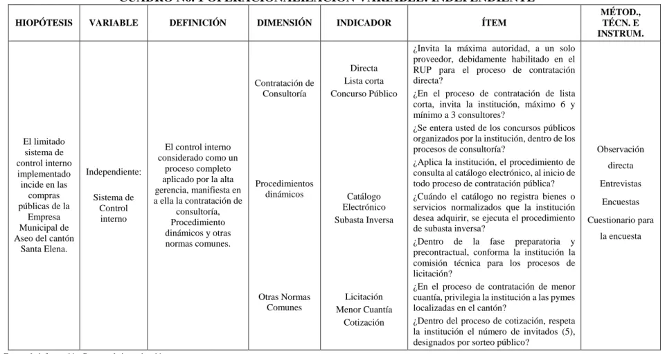 CUADRO No. 1 OPERACIONALIZACIÓN VARIABLE: INDEPENDIENTE 