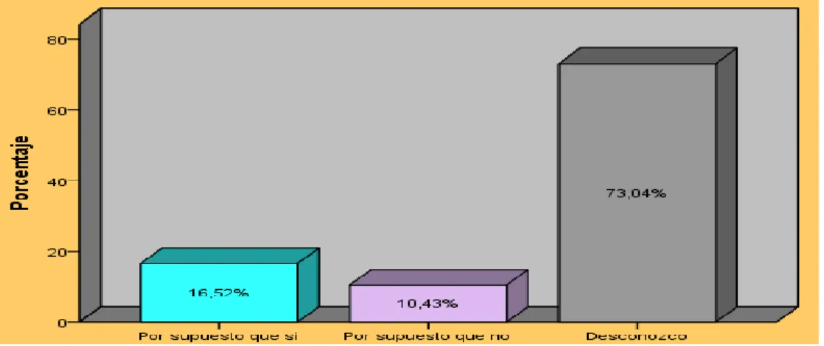 GRÁFICO No   1: Contratación directa 