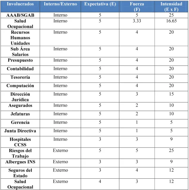 Cuadro 4 . Análisis de Involucrados en la Gestión de la Póliza RT  Involucrados  Interno/Externo  Expectativa (E)  Fuerza               