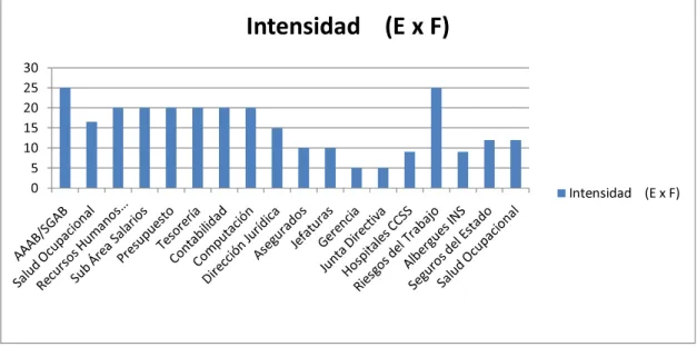 Figura 9.  Intensidad de los involucrados obtenida por medio de la expectativa y fuerza 