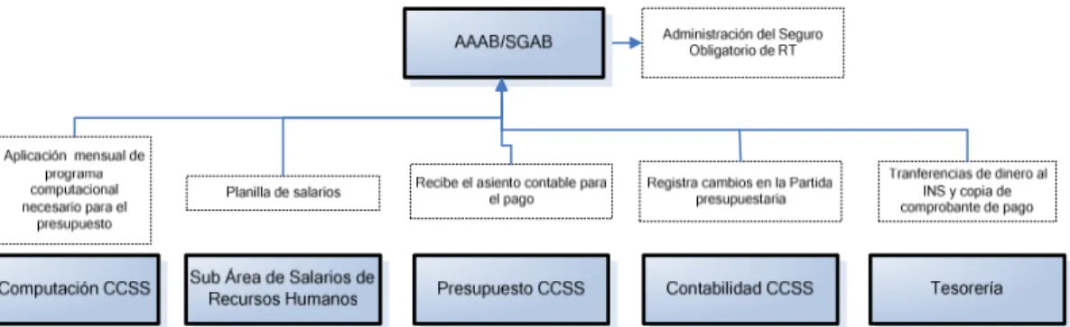 Figura 10. Insumos de los involucrados internos en la administración financiera   de la Gestión de la Póliza R.T