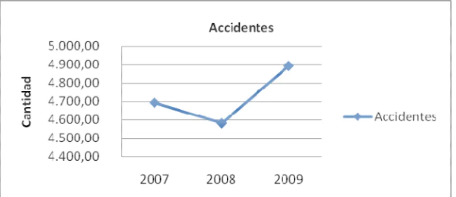 Figura 12. Comportamiento de la accidentabilidad de la   CCSS según reportes del INS 