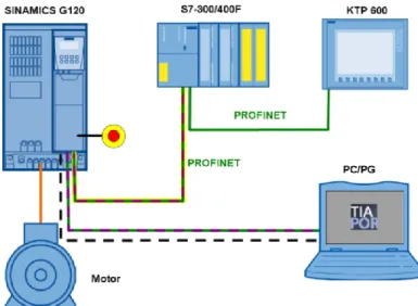 Figura 6 Comunicación Profinet (SIEMENS, 2015) 