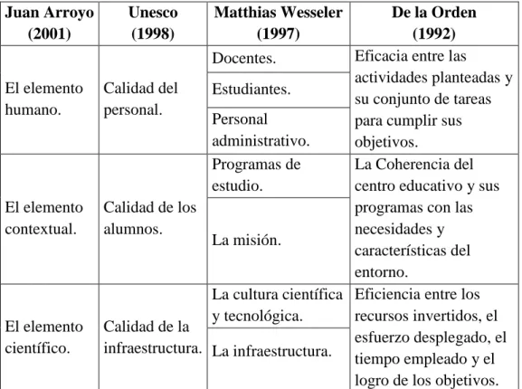 Cuadro No. 4 Comparación de los modelos de la calidad educativa.  Juan Arroyo  (2001)  Unesco                (1998)  Matthias Wesseler (1997)  De la Orden                                (1992)  El elemento  humano