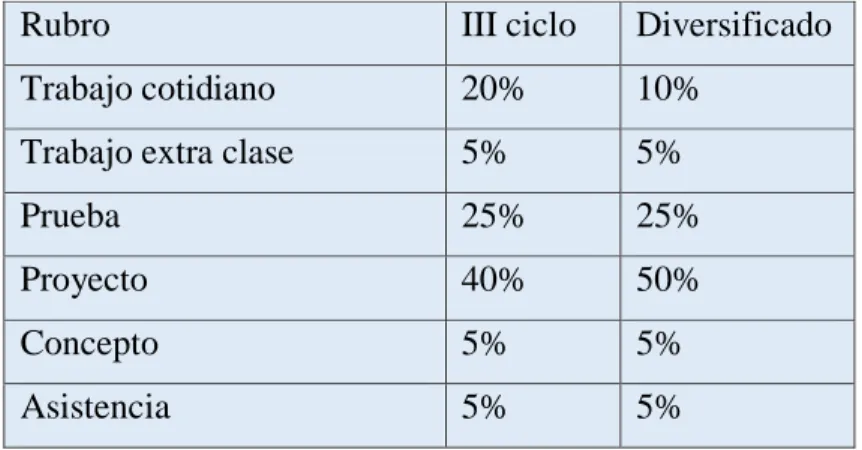 Cuadro 1. Rubros de evaluación.