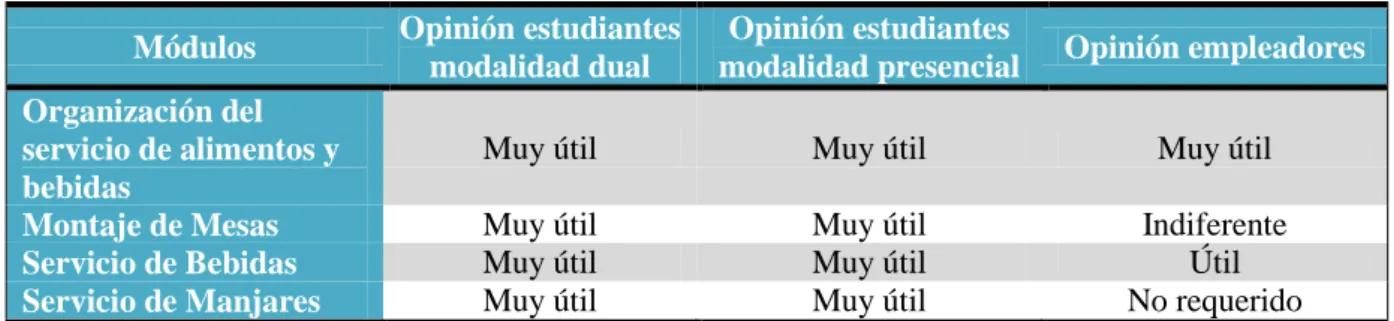 Cuadro 7 Utilidad en el mercado laboral de la formación recibida para Salonero/a   Módulos  Opinión estudiantes 