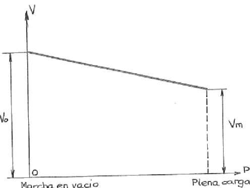 Figura 3.14 Curva de estatismo [15]. 