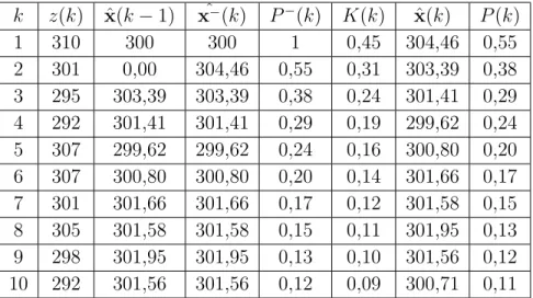 Tabla 2.5: Par´ ametros estimados del sensor de flujo, modelado estad´ısticamente bajo condiciones de laboratorio.