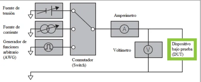 Figura 3.6: Esquem´ atico de circuito interno y externo a la fuente de medici´ on para determinar la corriente de cada electrodo (llamado ac´ a DUT) [4].