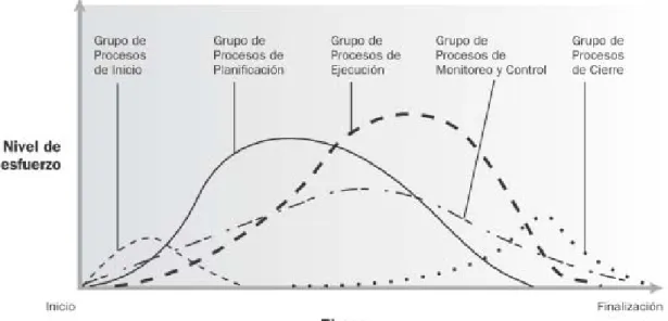 Figura 2.2 Grupos de procesos del PMBoK® en un proyecto o fase. 