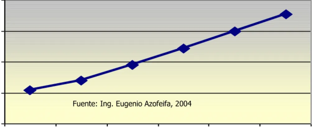 Figura 2. Proyección del crecimiento de la población en el Valle del Guarco,  Cartago 