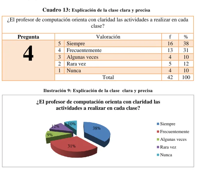Cuadro 13:  Explicación de la clase clara y precisa