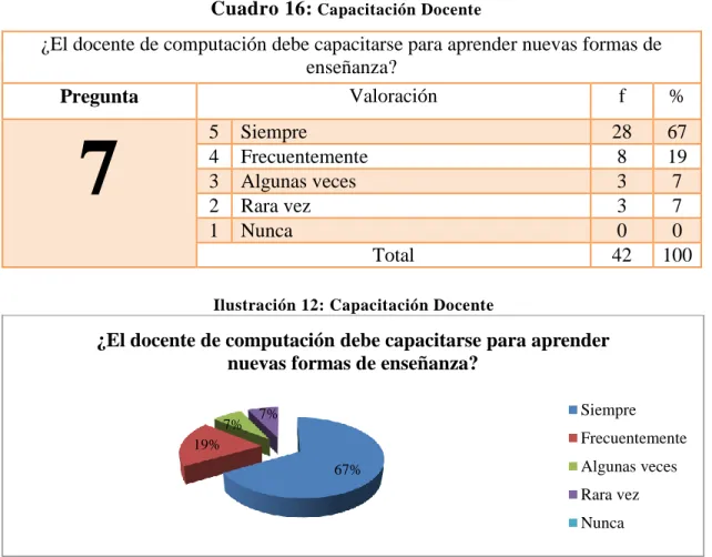 Cuadro 16:  Capacitación Docente