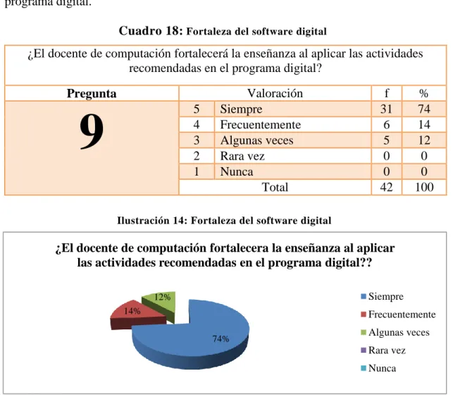Cuadro 18:  Fortaleza del software digital