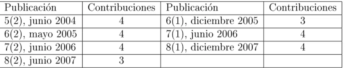 Cuadro 1.1: Numeros publicados.