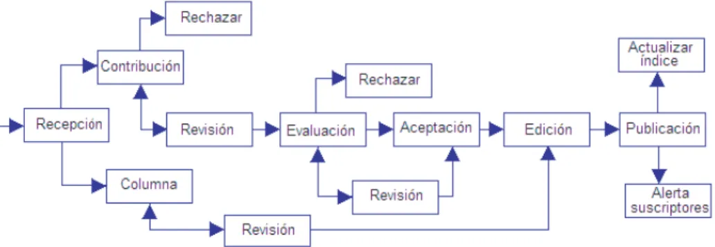 Figura 1.1: Proceso de publicacion.