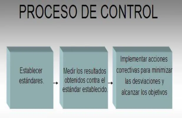 CUADRO N° 3: Procesos de Control 