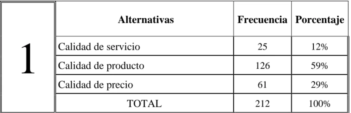 CUADRO N°5 : Preferencia 