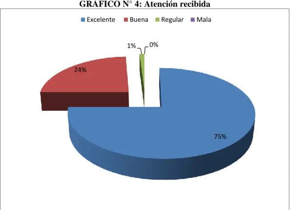 GRÁFICO N° 4: Atención recibida 